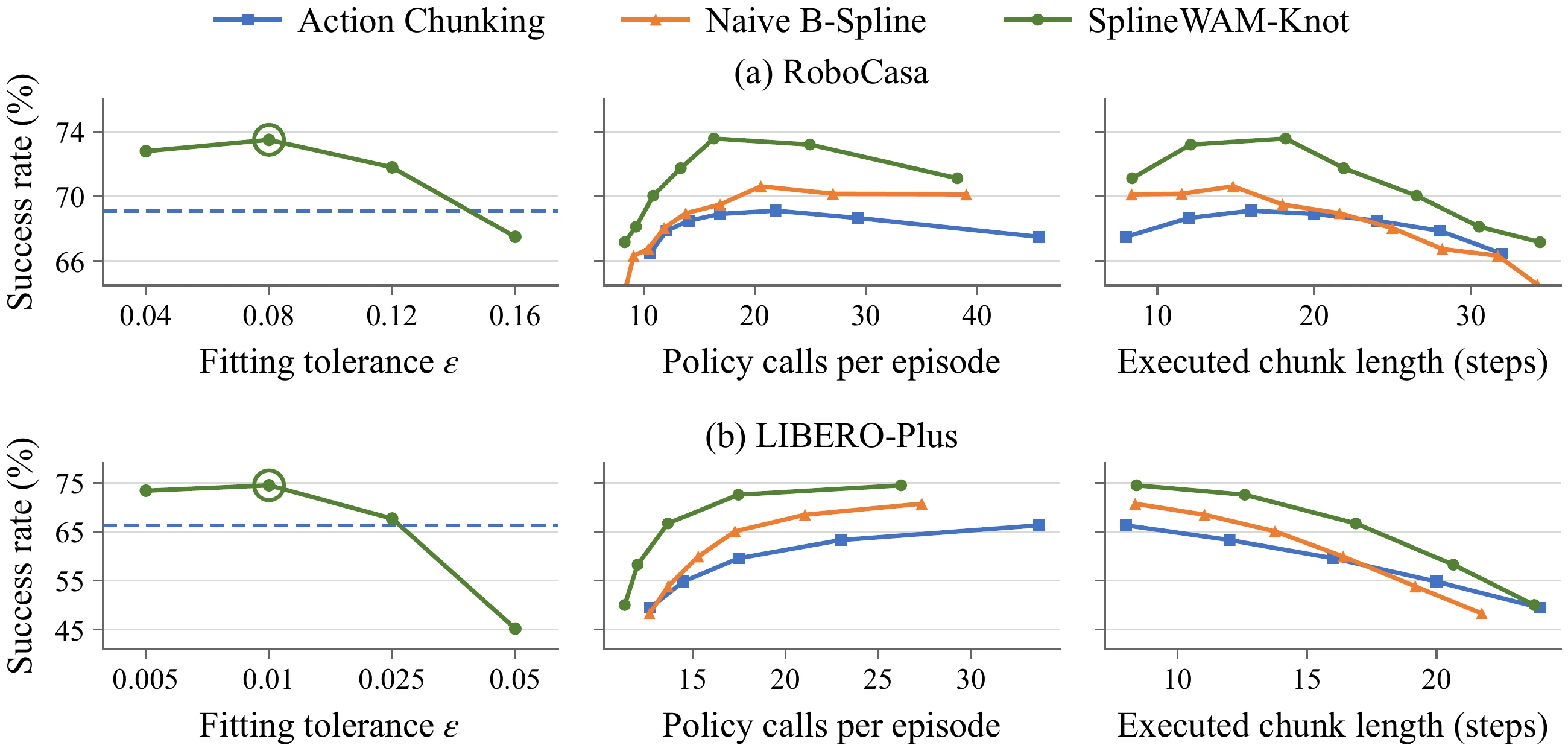 Success versus fitting tolerance and execution budget on RoboCasa and LIBERO-Plus