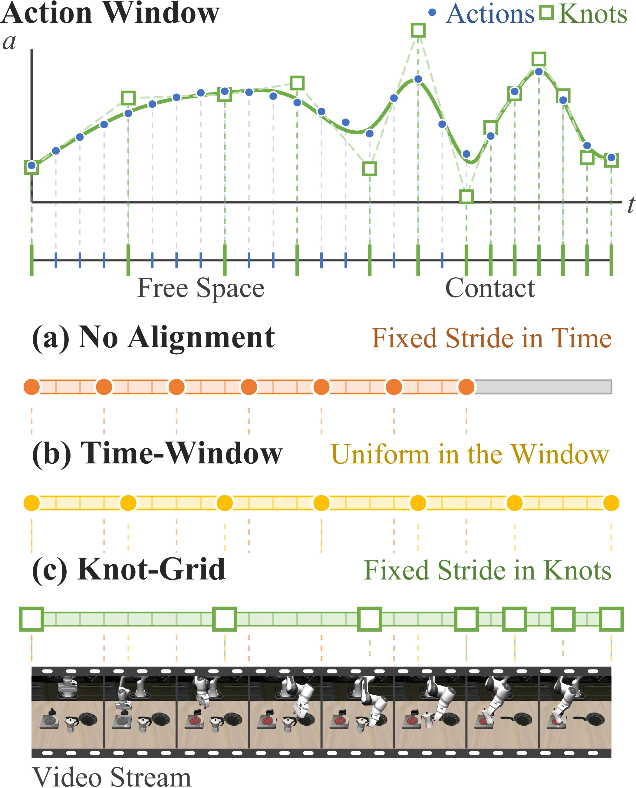 Comparison of naive, time-window, and knot-grid video–action alignment.