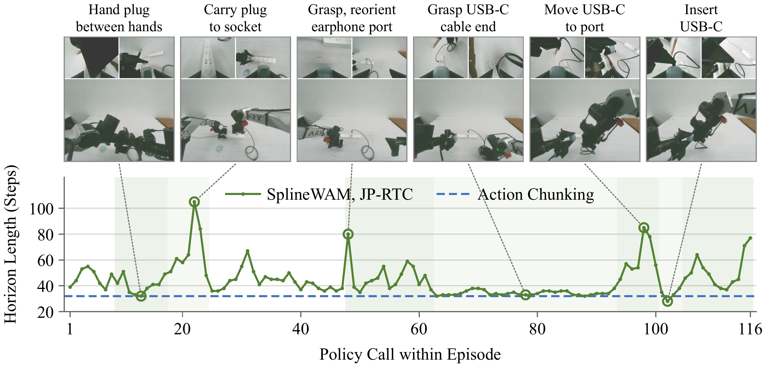Executed action horizon over a successful Charge Earphone trajectory with annotated transport and insertion phases