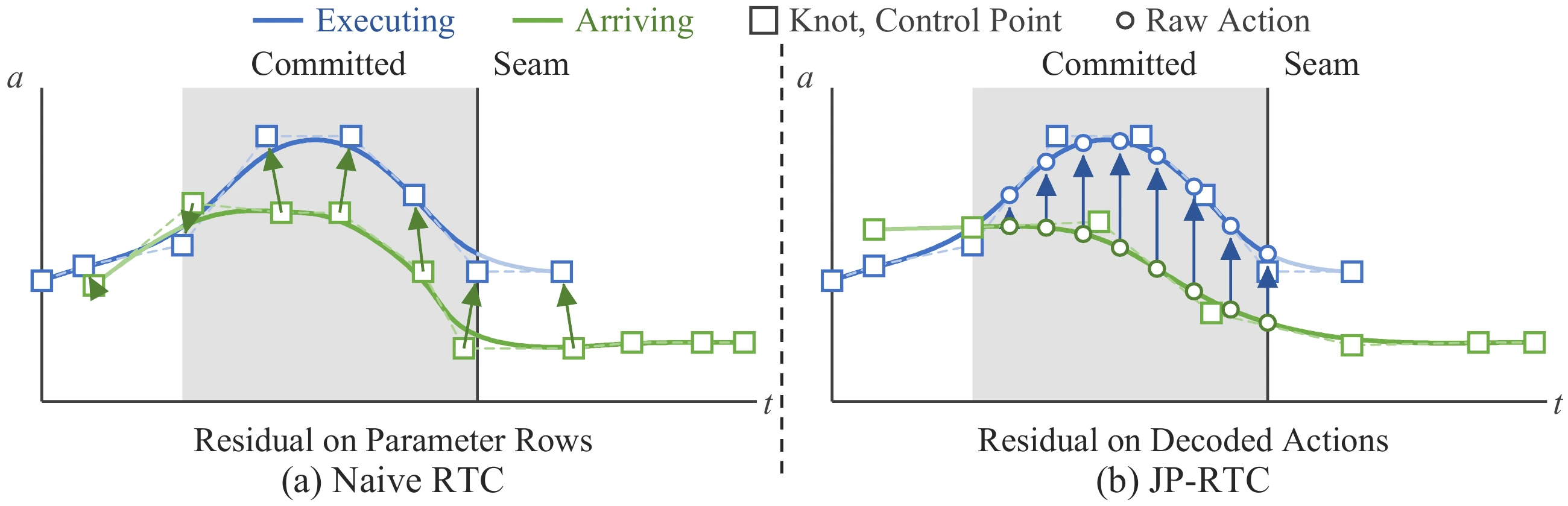Naive RTC aligns spline parameter rows; JP-RTC aligns decoded actions in the robot’s execution space.