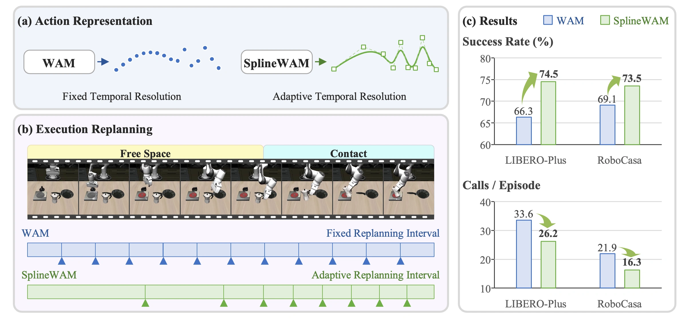 SplineWAM replaces uniformly sampled action chunks with adaptive B-spline trajectories: longer horizons in free space, shorter horizons near contact, higher success, and fewer policy calls.